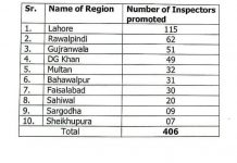 راولپنڈی (ٹی این ایس) 406 سب انسپکٹرز کو انسپکٹر کے عہدے پر ترقی دے دی گئی، نوٹیفکیشن جاری