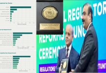 اسلام آباد (ٹی این ایس) ادارہ جاتی کار کردگی، ڈریپ کا پہلا نمبر، اسٹیٹ بینک دوسرا ،ایف بی آر کا تیسرا نمبر