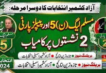 اسلام آباد (ٹی این ایس) آزاد کشمیر انتخابات کا دوسرا مرحلہ: مسلم لیگ (ن) 5 اور پیپلز پارٹی 2 نشستوں پر کامیاب