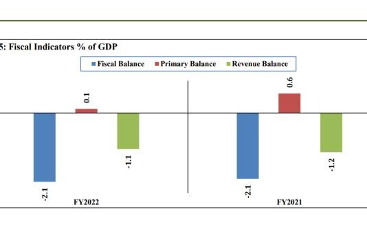 Fiscal deficit contained at 2.1pc, primary balance remains in surplus