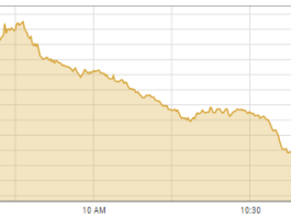 Shares lose 416 points as forex reserves dwindle
