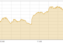 KSE-100 gains 372 points on interest in energy and cement sectors