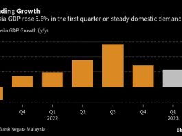 Malaysia’s business expectation for Q2 slowing down