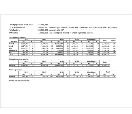 Islamabad (TNS) Disturbing trends discovered in current electoral roll.