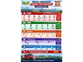 ISLAMABAD (TNS) Capital Emergency Service CDA Responds to 1475 Emergency Calls in September; New Rescue & Firefighting vehicles will Further Strengthen Islamabad’s Emergency Response
