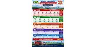 ISLAMABAD (TNS) Capital Emergency Service CDA Responds to 1475 Emergency Calls in September; New Rescue & Firefighting vehicles will Further Strengthen Islamabad’s Emergency Response