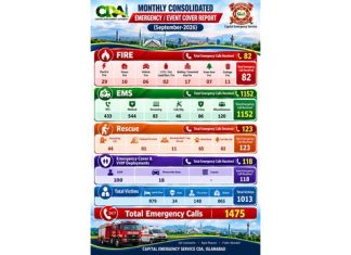 ISLAMABAD (TNS) Capital Emergency Service CDA Responds to 1475 Emergency Calls in September; New Rescue & Firefighting vehicles will Further Strengthen Islamabad’s Emergency Response