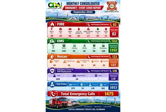 ISLAMABAD (TNS) Capital Emergency Service CDA Responds to 1475 Emergency Calls in September; New Rescue & Firefighting vehicles will Further Strengthen Islamabad’s Emergency Response