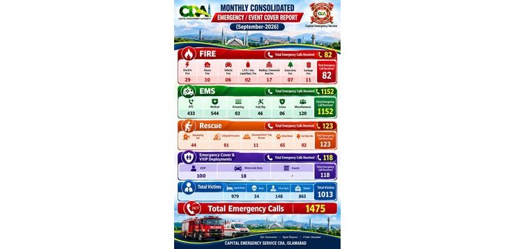 ISLAMABAD (TNS) Capital Emergency Service CDA Responds to 1475 Emergency Calls in September; New Rescue & Firefighting vehicles will Further Strengthen Islamabad’s Emergency Response