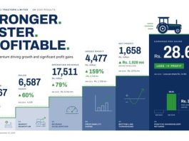 Lahore (TNS) AGTL Delivers Strong Turnaround as Revenue and Profitability Surge