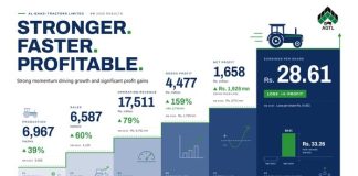 Lahore (TNS) AGTL Delivers Strong Turnaround as Revenue and Profitability Surge
