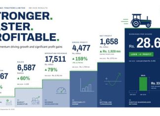 Lahore (TNS) AGTL Delivers Strong Turnaround as Revenue and Profitability Surge