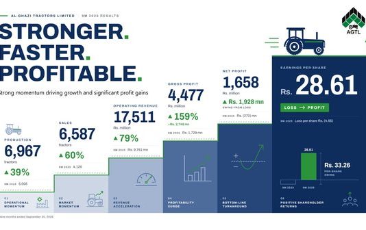 Lahore (TNS) AGTL Delivers Strong Turnaround as Revenue and Profitability Surge