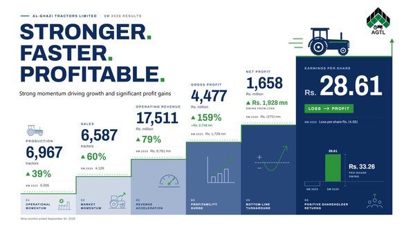 Lahore (TNS) AGTL Delivers Strong Turnaround as Revenue and Profitability Surge